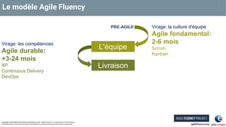 Le modèle Agile Fluency
Virage: la culture d'équipe
Agile fondamental:
2-6 mois
Scrum
Kanban
L'équipe
Livraison
PRE-AGILE
...