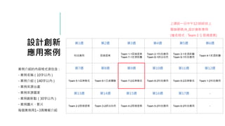 設計創新
應用案例
案例介紹的內容格式須包含：
- 案例名稱（10字以內）
- 案例介紹（140字以內）
- 案例來源出處
- 案例來源國家
- 案例創新點（30字以內）
- 案例圖片、影片
每個案例用1~3頁簡報介紹
第1週 第2週 第3週 第4週 第5週 第6週
科技應用 惡搞提案
Team 1-1惡搞提案
Team 7-1老酒新釀
Team 2-1科技應用
Team 8-1師法自然
Team 3-1老酒新釀
Team 9-1科技應用
Team 4-1老酒新釀
第7週 第8週 第9週 第10週 第11週 第12週
Team 5-1品牌聯名 Team 6-1五感體驗 Team 7-2品牌聯名 Team 8-2科技應用 Team 9-2品牌聯名 Team 1-2科技應用
第13週 第14週 第15週 第16週 第17週 -
Team 2-2惡搞提案 Team 3-2師法自然 Team 4-2惡搞提案 Team 5-2科技應用 Team 6-2科技應用 -
上課前一日中午12:00前放上
雲端硬碟/A_設計創新案例
(檔名格式：Team 1-1 惡搞提案)
 