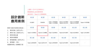 設計創新
應用案例
案例介紹的內容格式須包含：
1. 案例名稱（10字以內）
2. 案例介紹（140字以內）
3. 案例來源出處
4. 案例來源國家
5. 案例創新點（30字以內）
6. 案例圖片、影片
每個案例用1~3頁簡報介紹
第1週 第2週 第3週 第4週 第5週 第6週
科技應用 惡搞提案
Team 1-1惡搞提案
Team 7-1老酒新釀
Team 2-1科技應用
Team 8-1師法自然
Team 3-1老酒新釀
Team 9-1科技應用
Team 4-1老酒新釀
第7週 第8週 第9週 第10週 第11週 第12週
Team 5-1品牌聯名 Team 6-1五感體驗 Team 7-2品牌聯名 Team 8-2科技應用 Team 9-2品牌聯名 Team 1-2科技應用
第13週 第14週 第15週 第16週 第17週 -
Team 2-2惡搞提案 Team 3-2師法自然 Team 4-2惡搞提案 Team 5-2科技應用 Team 6-2科技應用 -
上課前一日中午12:00前放上
雲端硬碟/A_設計創新案例
(檔名格式：Team 1-1 惡搞提案)
 
