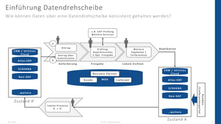 08.11.2022 © 2022 - IBsolution GmbH 12
Einführung Datendrehscheibe
Wie können Daten über eine Datendrehscheibe konsistent ...