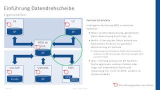 08.11.2022 © 2022 - IBsolution GmbH 7
Zentrale Schaltstelle
Intelligente Verteilung MDG zu weiteren
Systemen
▪ Wann: Direk...