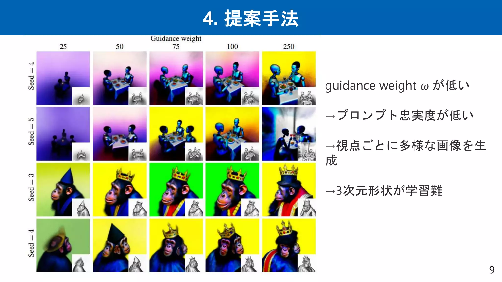 4. 提案手法
9
guidance weight 𝜔 が低い
→プロンプト忠実度が低い
→視点ごとに多様な画像を生
成
→3次元形状が学習難
 