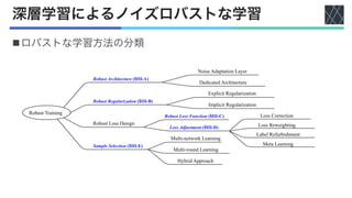 文献紹介：Learning From Noisy Labels With Deep Neural Networks: A Survey | PDF