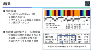 結果
n合成実験
• T=150でtrain50個test10個
• 受容野の長さ16
• サブアクションは単純な分類器
では区別がつかない
n長距離の時間パターンの学習
• 特徴量に時間的な遅れを与える
• 遅延無し(s=0)は完全な予測
• 遅延が大きくても性能を維持
合成実験の例
（上）真の行動ラベル
（下）3次元特徴
サブアクションA（紺，水色，緑）
上位アクションB（橙）
上位アクションC（赤）
受容野の約半分の長さまで良い性能をキープ
 