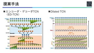提案手法
nエンコーダ・デコーダTCN
（ED-TCN）
nDilated TCN
 