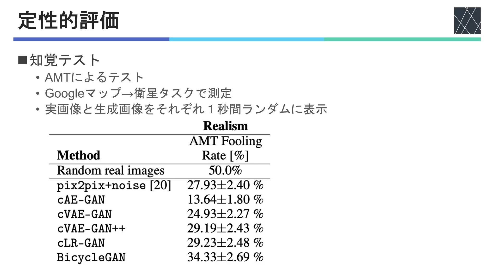 定性的評価
n知覚テスト
• AMTによるテスト
• Googleマップ→衛星タスクで測定
• 実画像と生成画像をそれぞれ１秒間ランダムに表示
 