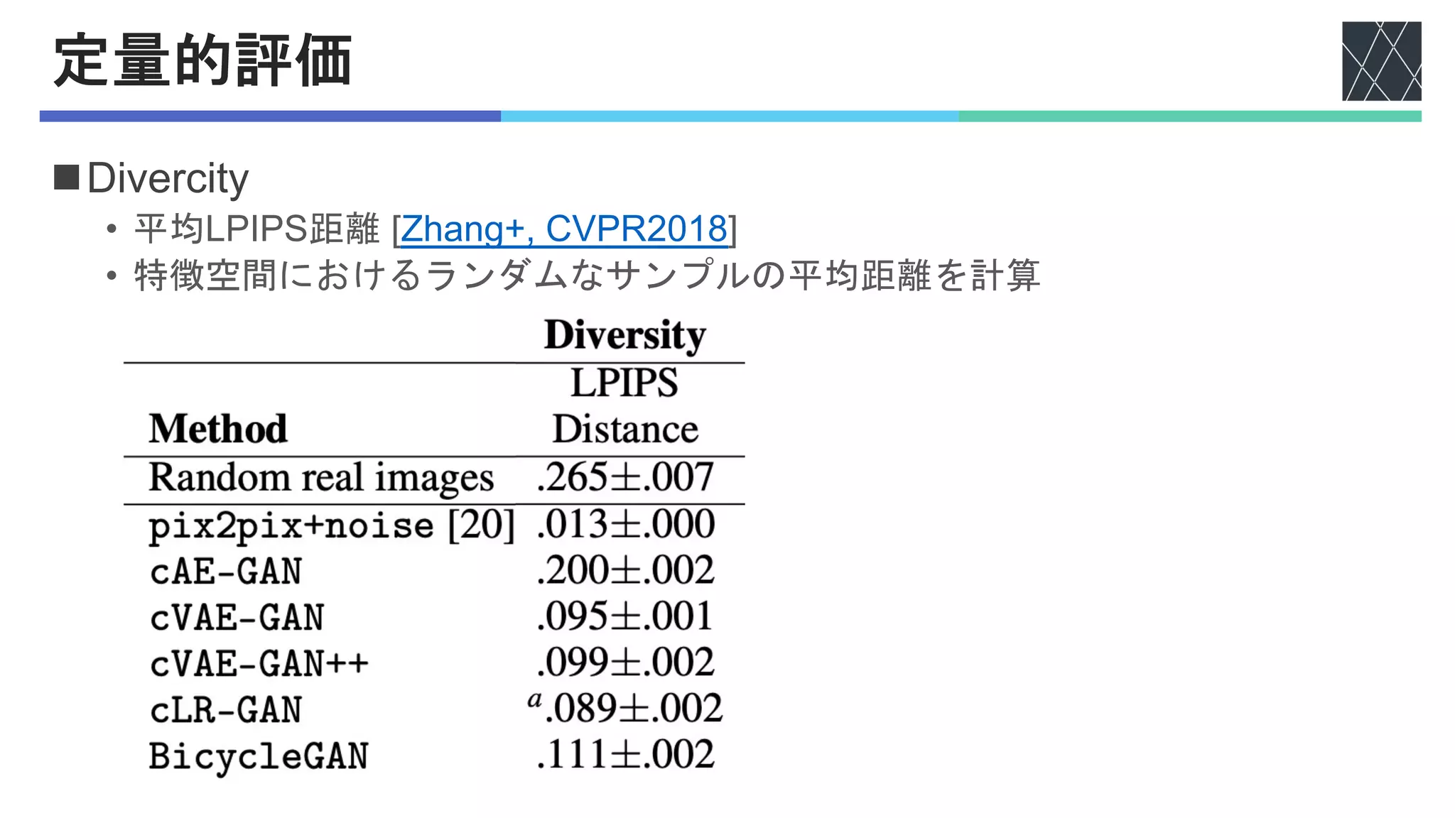 定量的評価
nDivercity
• 平均LPIPS距離 [Zhang+, CVPR2018]
• 特徴空間におけるランダムなサンプルの平均距離を計算
 