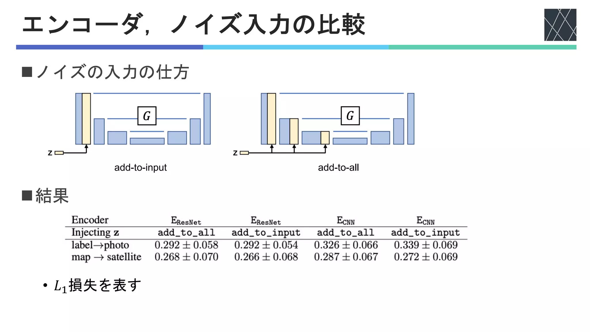 エンコーダ，ノイズ入力の比較
nノイズの入力の仕方
n結果
• 𝐿)損失を表す
add-to-input add-to-all
 