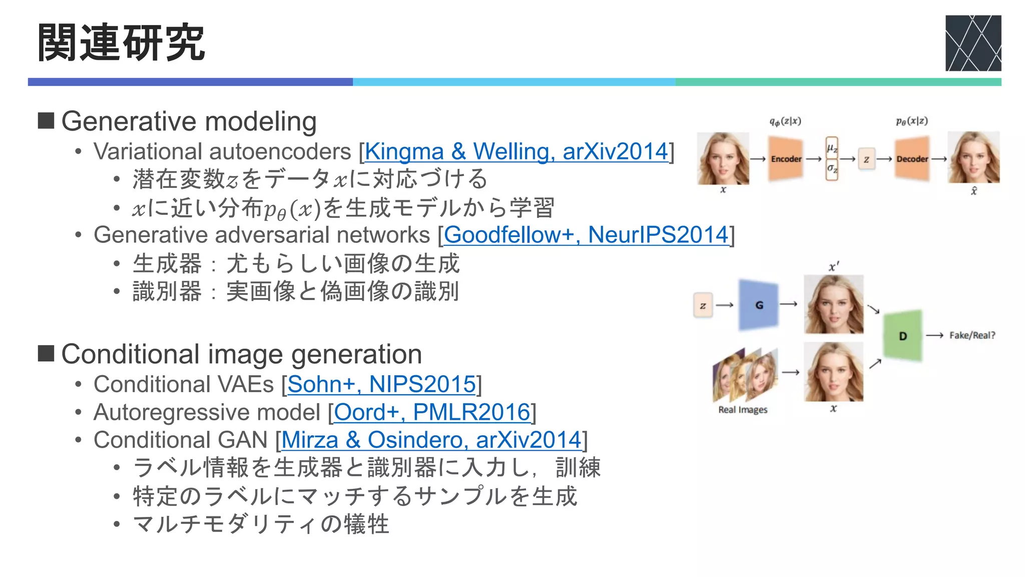 関連研究
n Generative modeling
• Variational autoencoders [Kingma & Welling, arXiv2014]
• 潜在変数𝓏をデータ𝓍に対応づける
• 𝓍に近い分布𝑝!(𝓍)を生成モデルから学習
• Generative adversarial networks [Goodfellow+, NeurIPS2014]
• 生成器：尤もらしい画像の生成
• 識別器：実画像と偽画像の識別
n Conditional image generation
• Conditional VAEs [Sohn+, NIPS2015]
• Autoregressive model [Oord+, PMLR2016]
• Conditional GAN [Mirza & Osindero, arXiv2014]
• ラベル情報を生成器と識別器に入力し，訓練
• 特定のラベルにマッチするサンプルを生成
• マルチモダリティの犠牲
 