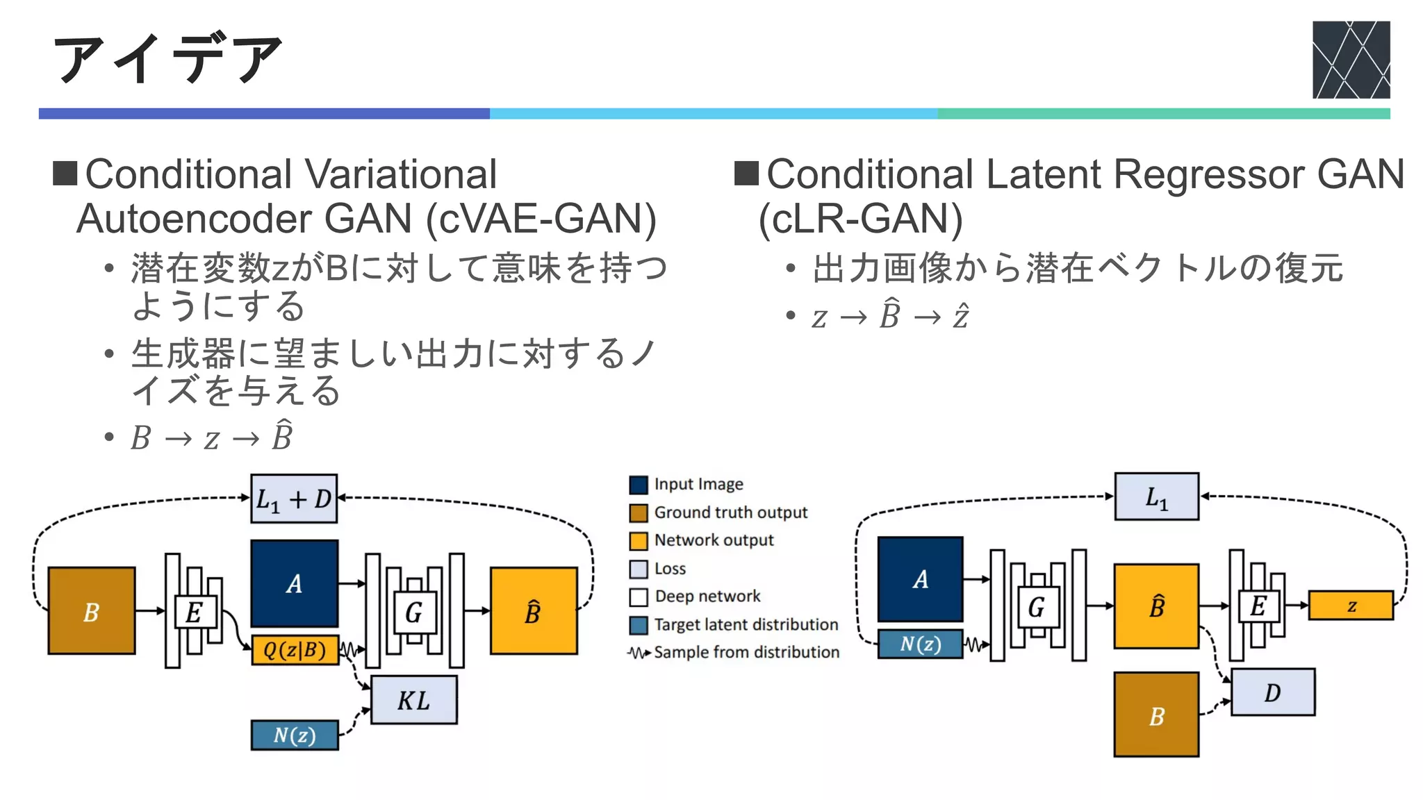 アイデア
nConditional Variational
Autoencoder GAN (cVAE-GAN)
• 潜在変数zがBに対して意味を持つ
ようにする
• 生成器に望ましい出力に対するノ
イズを与える
• 𝐵 → 𝑧 → $
𝐵
nConditional Latent Regressor GAN
(cLR-GAN)
• 出力画像から潜在ベクトルの復元
• 𝑧 → $
𝐵 → ̂
𝑧
 