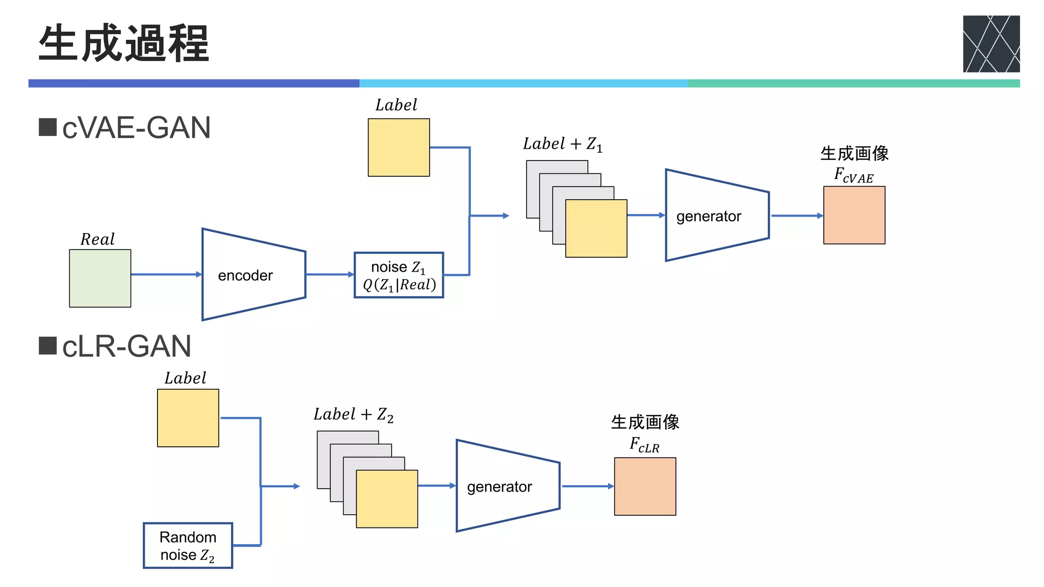 生成過程
ncVAE-GAN
ncLR-GAN
𝑅𝑒𝑎𝑙
𝐿𝑎𝑏𝑒𝑙
encoder
noise 𝑍!
𝑄 𝑍!|𝑅𝑒𝑎𝑙
𝐿𝑎𝑏𝑒𝑙 + 𝑍!
generator
生成画像
𝐹"#$%
Random
noise 𝑍"
𝐿𝑎𝑏𝑒𝑙
𝐿𝑎𝑏𝑒𝑙 + 𝑍&
generator
生成画像
𝐹"'(
 