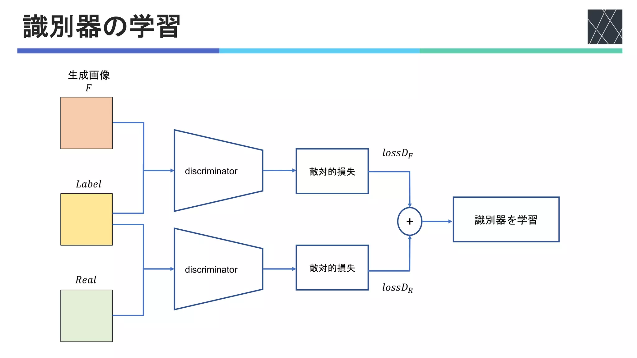 識別器の学習
生成画像
𝐹
𝐿𝑎𝑏𝑒𝑙
discriminator
discriminator 敵対的損失
敵対的損失
𝑙𝑜𝑠𝑠𝐷)
+
𝑙𝑜𝑠𝑠𝐷(
識別器を学習
𝑅𝑒𝑎𝑙
 
