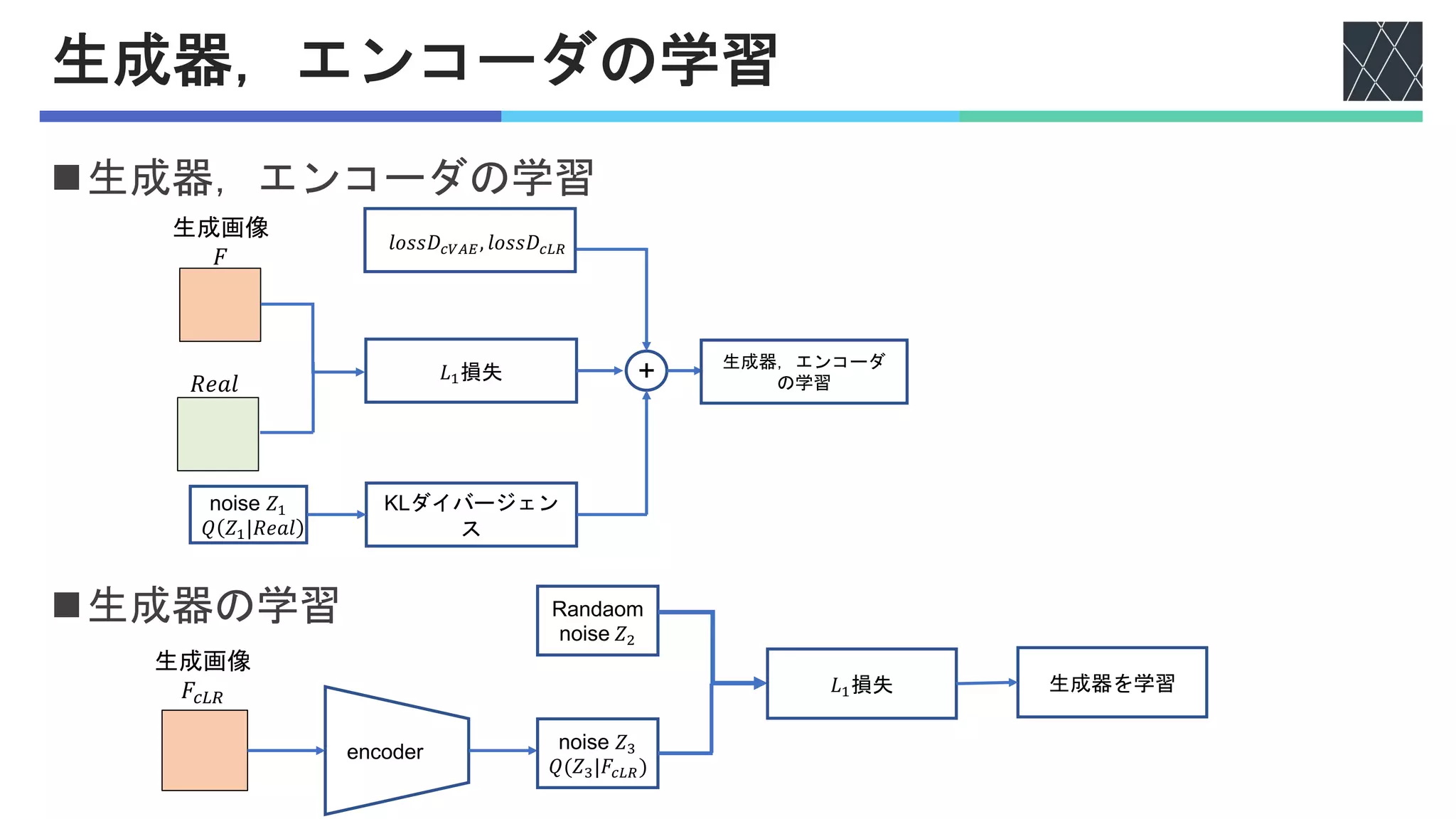 生成器，エンコーダの学習
n生成器，エンコーダの学習
n生成器の学習
生成画像
𝐹
𝑅𝑒𝑎𝑙
𝐿!損失 + 生成器，エンコーダ
の学習
𝑙𝑜𝑠𝑠𝐷#$%&, 𝑙𝑜𝑠𝑠𝐷#'(
KLダイバージェン
ス
noise 𝑍!
𝑄 𝑍!|𝑅𝑒𝑎𝑙
生成画像
𝐹"'(
encoder noise 𝑍)
𝑄(𝑍)|𝐹#'()
Randaom
noise 𝑍"
𝐿!損失 生成器を学習
 