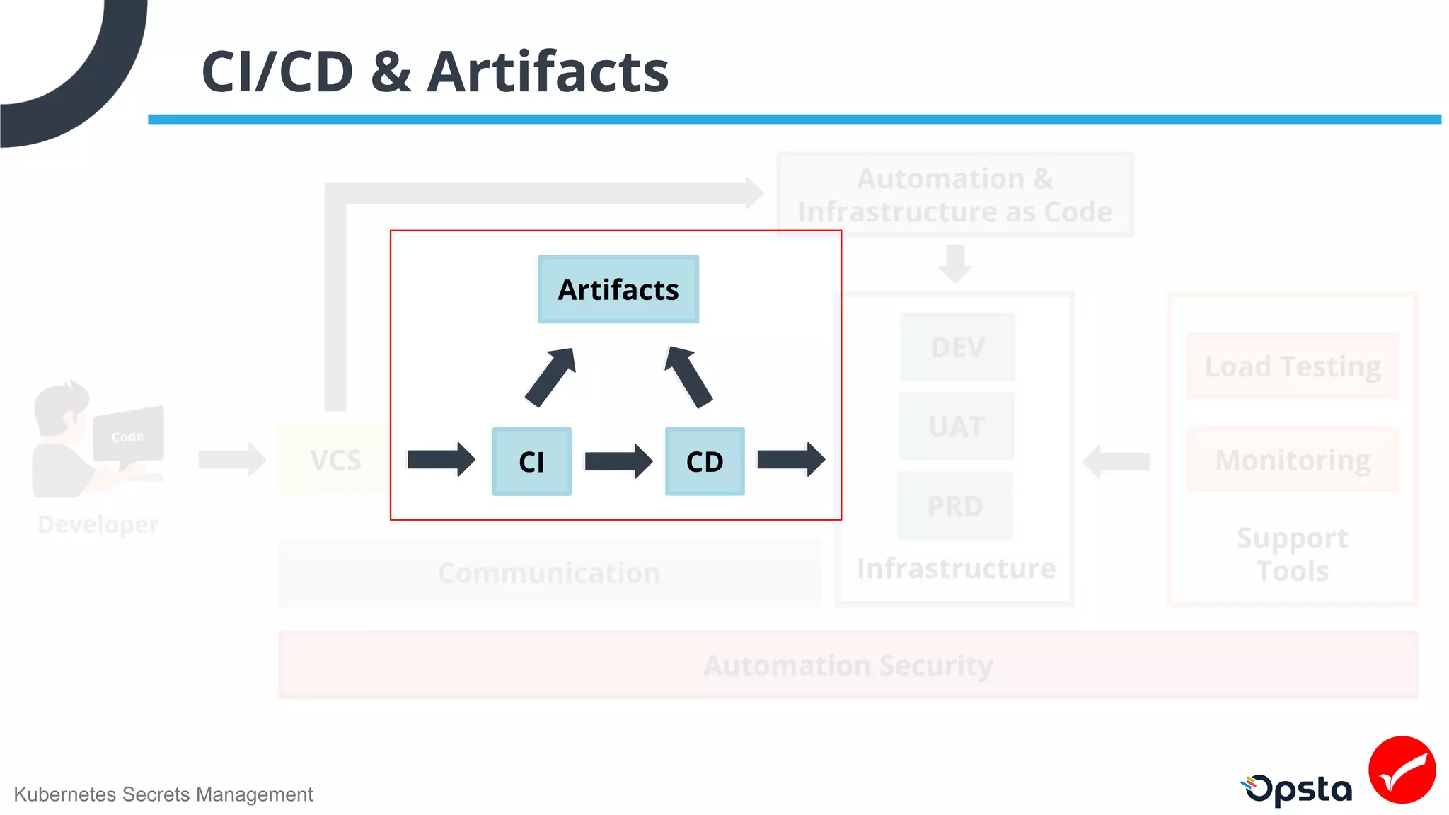 Kubernetes Secrets Management
CI/CD & Artifacts
Artifacts
CI CD
 