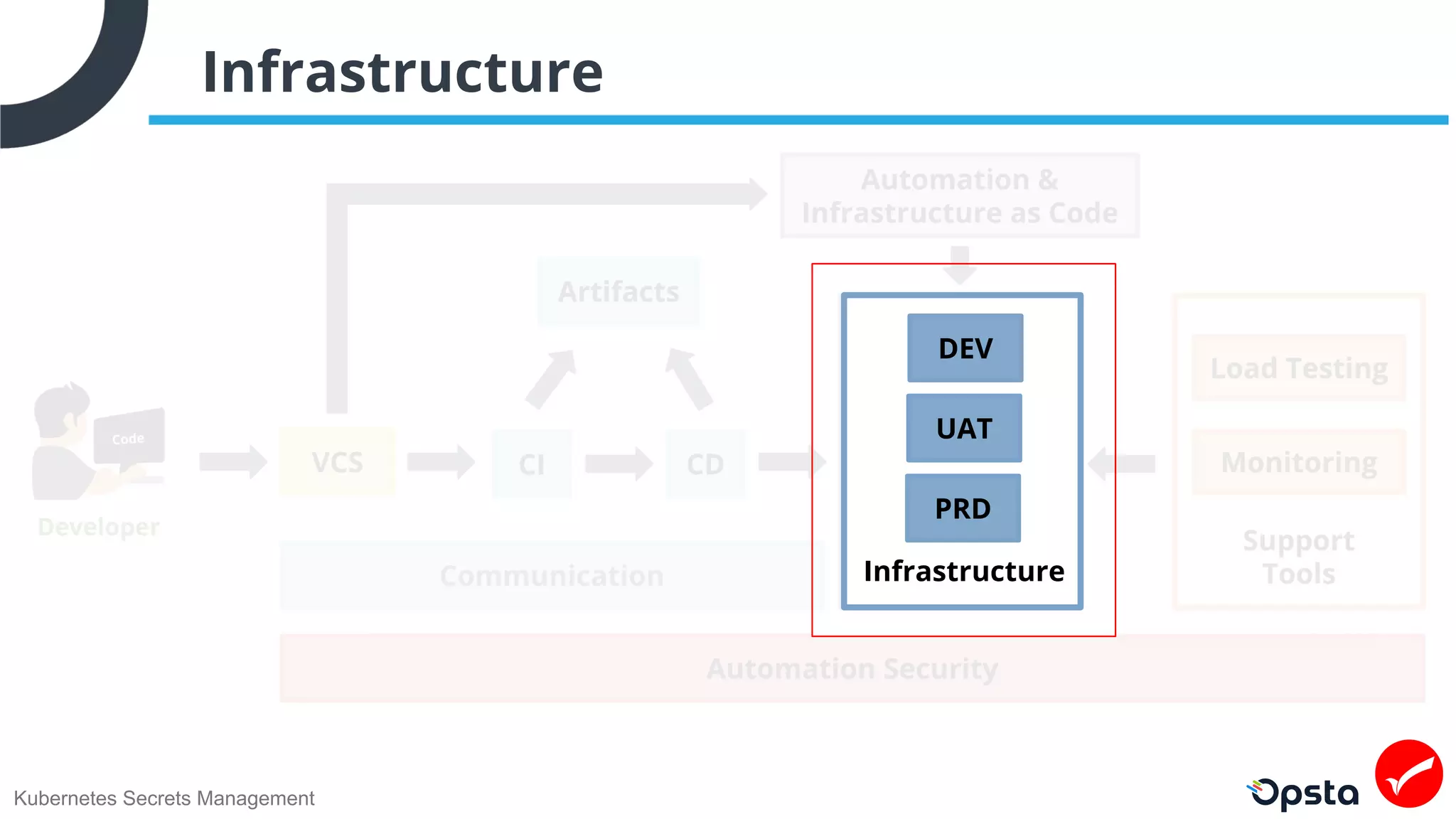 Kubernetes Secrets Management
Infrastructure
Infrastructure
DEV
UAT
PRD
 