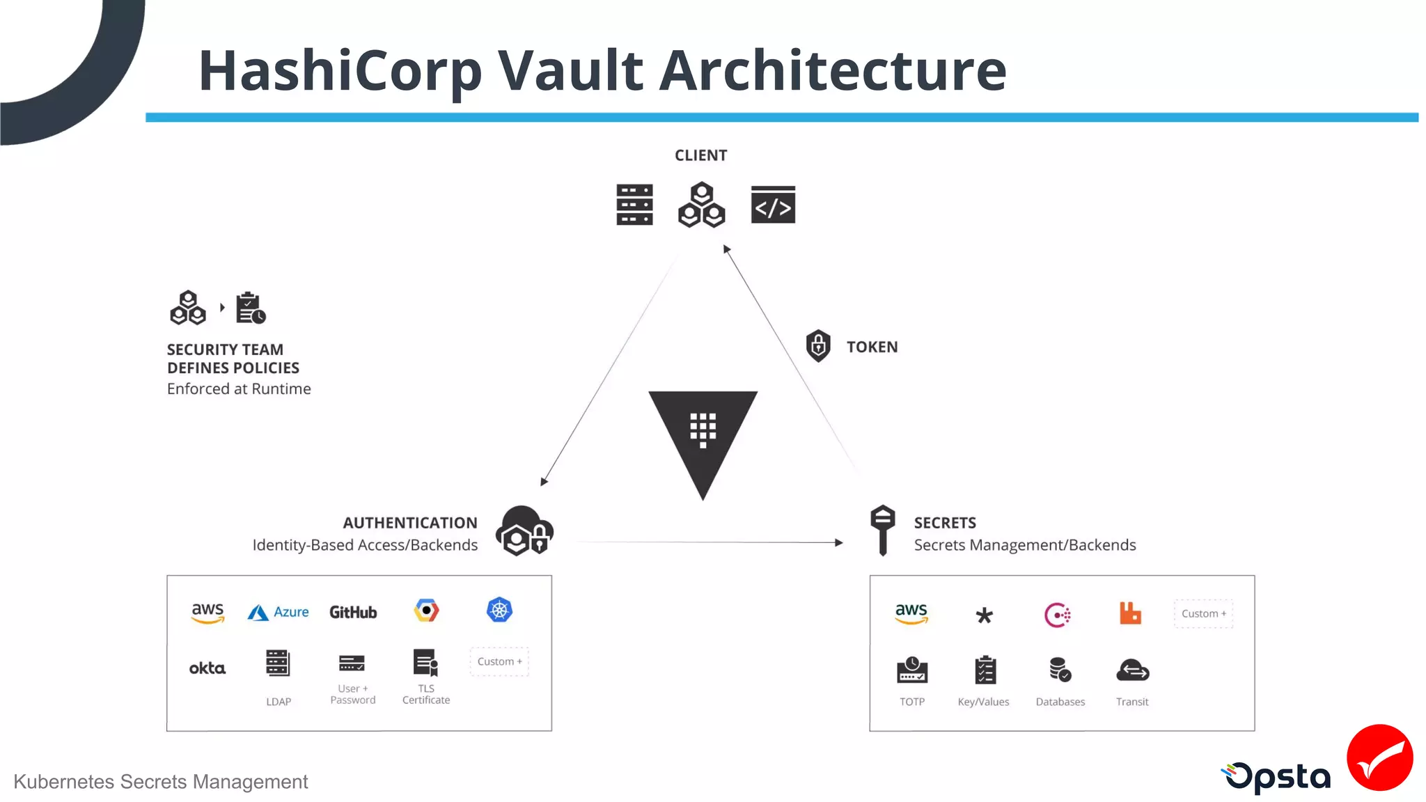 Kubernetes Secrets Management
HashiCorp Vault Architecture
 