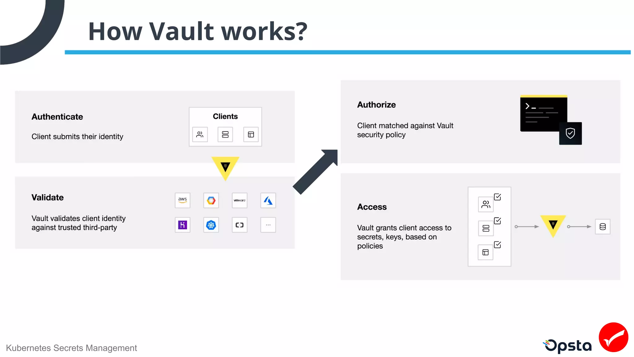 Kubernetes Secrets Management
How Vault works?
 