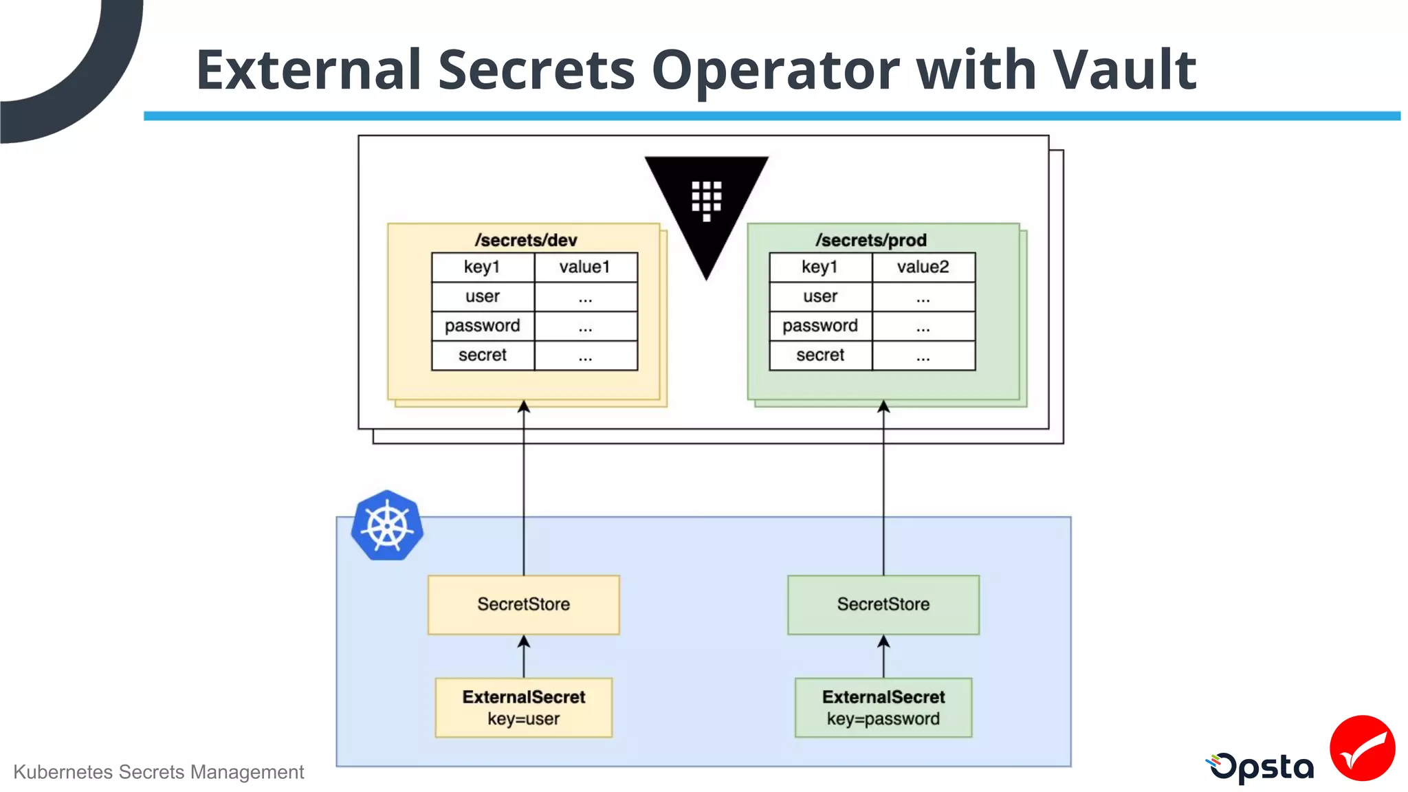 Kubernetes Secrets Management
External Secrets Operator with Vault
 