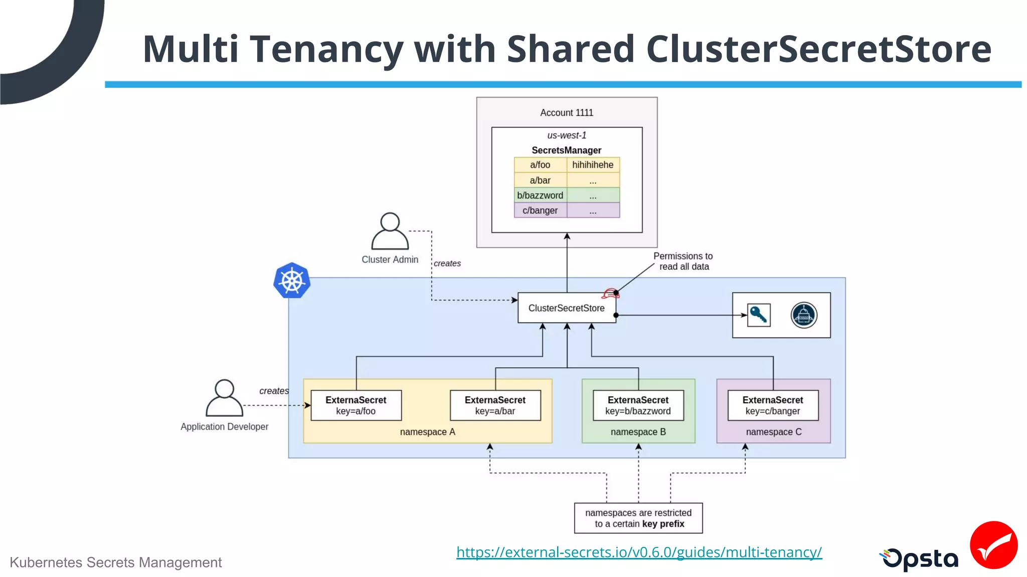 Kubernetes Secrets Management
Multi Tenancy with Shared ClusterSecretStore
https://external-secrets.io/v0.6.0/guides/multi-tenancy/
 