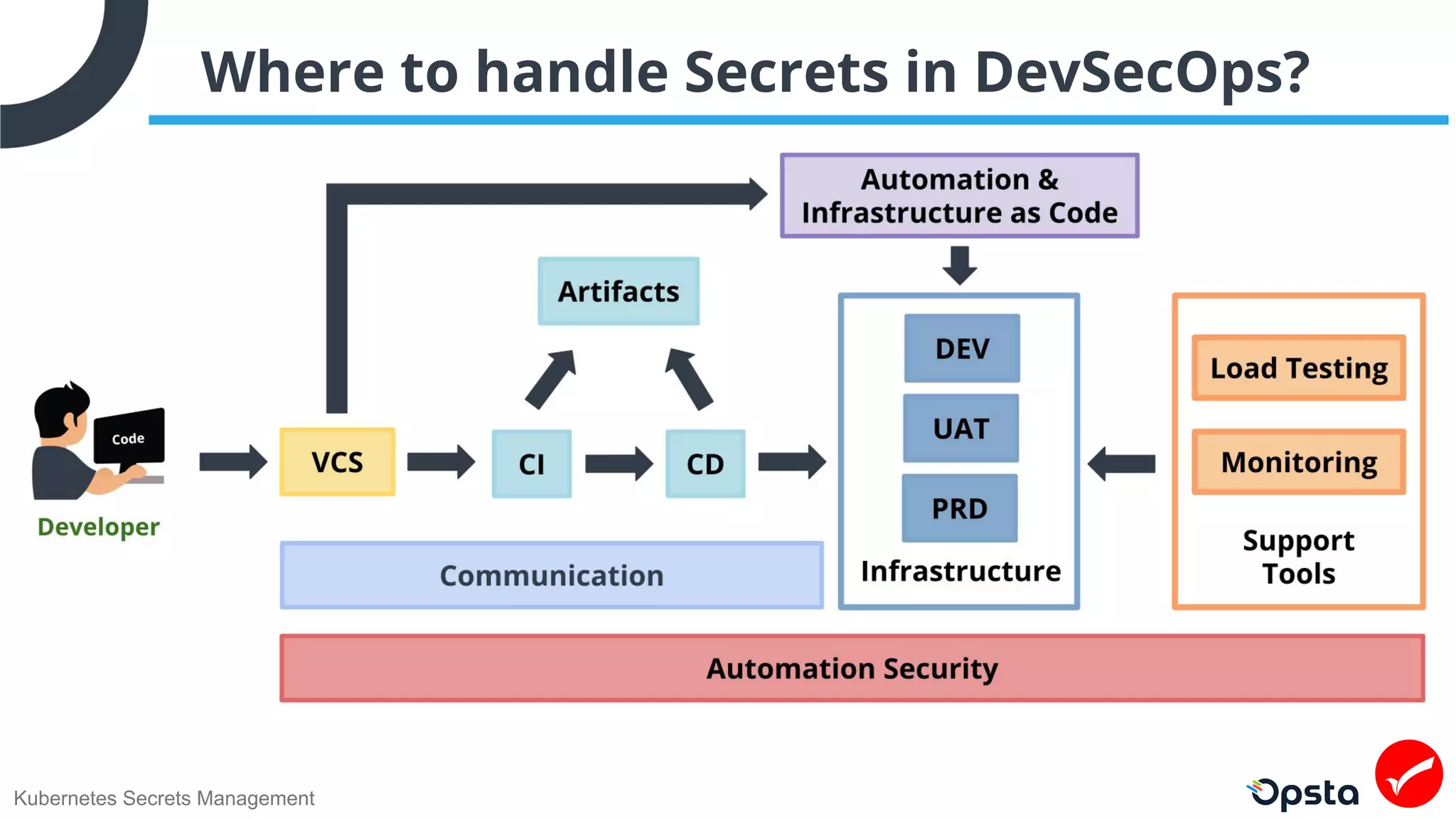 Kubernetes Secrets Management
Where to handle Secrets in DevSecOps?
 