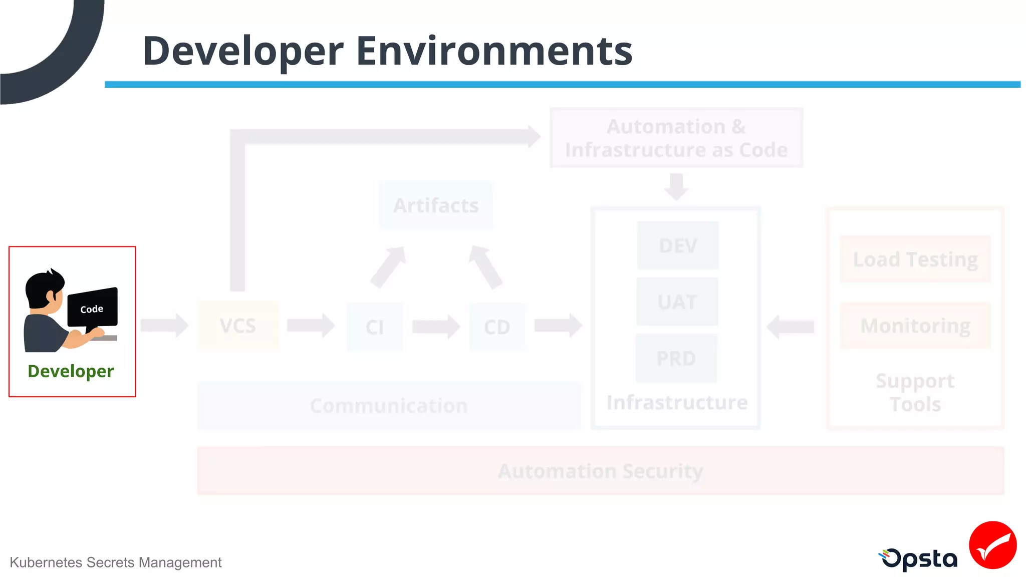 Kubernetes Secrets Management
Developer Environments
Developer
 