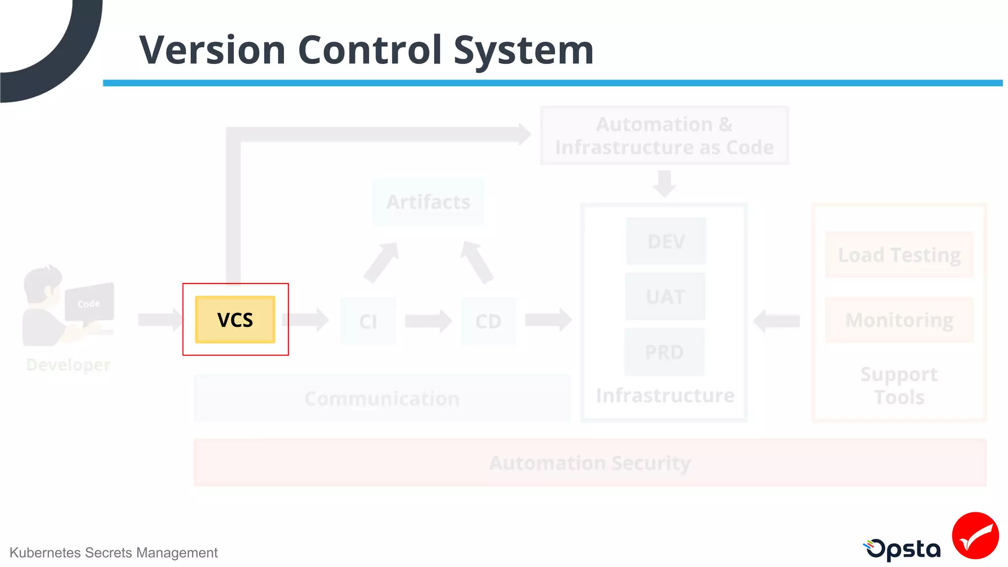 Kubernetes Secrets Management
Version Control System
VCS
 