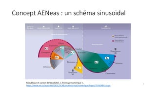 Concept AENeas : un schéma sinusoïdal
7
République et canton de Neuchâtel, « Archivage numérique »,
https://www.ne.ch/autorites/DESC/SCNE/archives-etat/numerique/Pages/70-AENEAS.aspx.
 