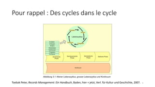 Pour rappel : Des cycles dans le cycle
Toebak Peter, Records Management: Ein Handbuch, Baden, hier + jetzt, Verl. für Kultur und Geschichte, 2007. 9
 