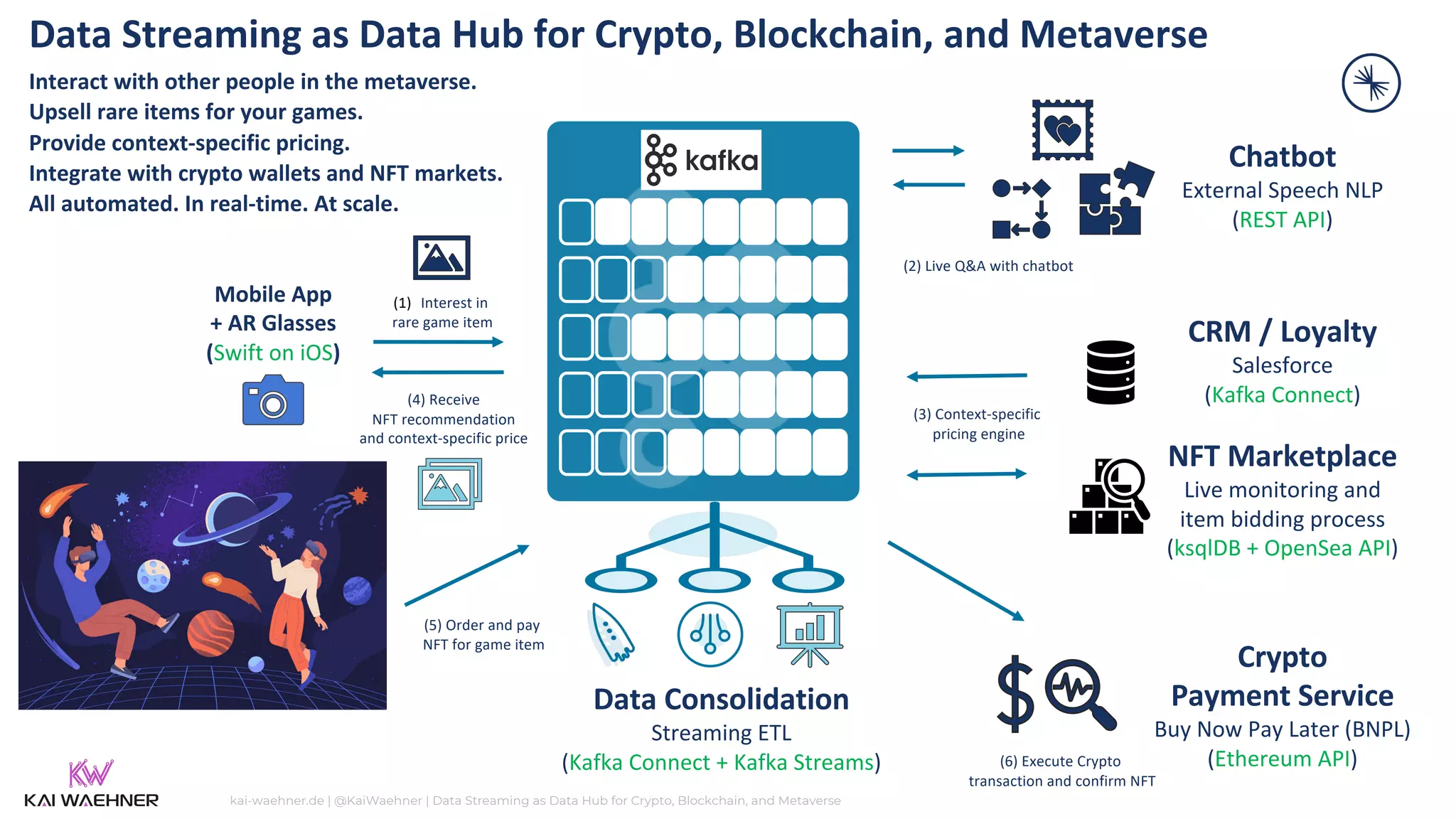 Apache Kafka as Data Hub for Crypto, NFT, Metaverse (Beyond the Buzz!) | PDF