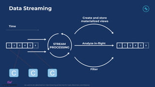 kai-waehner.de | @KaiWaehner | Data Streaming as Data Hub for Crypto, Blockchain, and Metaverse
STREAM
PROCESSING
Create and store
materialized views
Filter
Analyze in-flight
Time
C C
C
Data Streaming
 