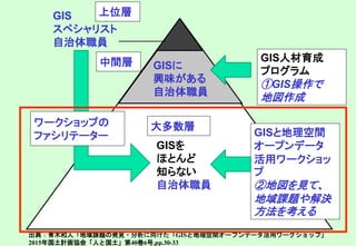 GIS人材育成
プログラム
①GIS操作で
地図作成
GISを
ほとんど
知らない
自治体職員
GISと地理空間
オープンデータ
活用ワークショッ
プ
②地図を見て、
地域課題や解決
方法を考える
GISに
興味がある
自治体職員
GIS
スペシャリスト
自治体職員
ワークショップの
ファシリテーター
大多数層
中間層
上位層
出典：青木和人「地域課題の発見・分析に向けた「GISと地理空間オープンデータ活用ワークショップ」
2015年国土計画協会「人と国土」第40巻6号,pp.30-33
 