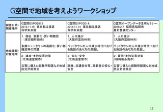 13
G空間で地域を考えようワークショップ
開催日時・
開催場所
G空間EXPO2013:
2013.11.15 東京都江東区
科学未来館
G空間EXPO2014:
2014.11.14 東京都江東区
科学未来館
G空間オープンデータ活用セミナー：
2015.2.7 福岡県福岡市
農村整備センター
１．福祉 高齢化・買い物難民
（東京都町田市）
１．人口減少
（大阪府富田林市）
１．人口減少
（大阪府富田林市）
多摩ニュータウンの高齢化・買い物
難民等の問題
ベッドタウンの人口減少時代におけ
る施設のあり方の見直し
ベッドタウンの人口減少時代におけ
る施設のあり方の見直し
２．津波・土砂災害対策
（北海道室蘭市）
２．安心・安全
（北海道室蘭市）
２．豪雨・土砂災害対策
（福岡県糸島市）
災害に備えた避難所配置など地域
防災計画策定
医療、交通安全等、高齢者の安心・
安全
災害に備えた避難所配置など地域
防災計画策定
地域課題・
対象地域
 