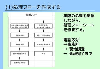 (１)処理フローを作成する
実際の処理を想像
しながら、
処理フローシート
を作成する。
電話応対
→事務所
→ 現地調査
→ 処理完了まで
↓
市民から枝が道路に伸び
ているという苦情の電話
土地所有者に
枝を切るように要請
↓ ↓
市民相談室 戻って上司へ報告
↓ ↓
道路管理課 市民相談室へ報告
↓ ↓
担当職員を決める 終了
↓
現地の状況確認
処理フロー
 