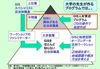 GIS人材育成
プログラム
①GIS操作で
地図作成
GISを
ほとんど
知らない
自治体職員
GISと地理空間
オープンデータ
活用ワークショッ
プ
②地図を見て、
地域課題や解決
方法を考える
GISに
興味がある
自治体職員
GIS
スペシャリスト
自治体職員
ワークショップの
ファシリテーター
大多数層
中間層
上位層
出典：青木和人「地域課題の発見・分析に向けた「GISと地理空間オープンデータ活用ワークショッ
プ」：国土計画協会「人と国土」第40巻6号,pp.30-33, 2015年.
大学の先生が作る
プログラムでは。。
 