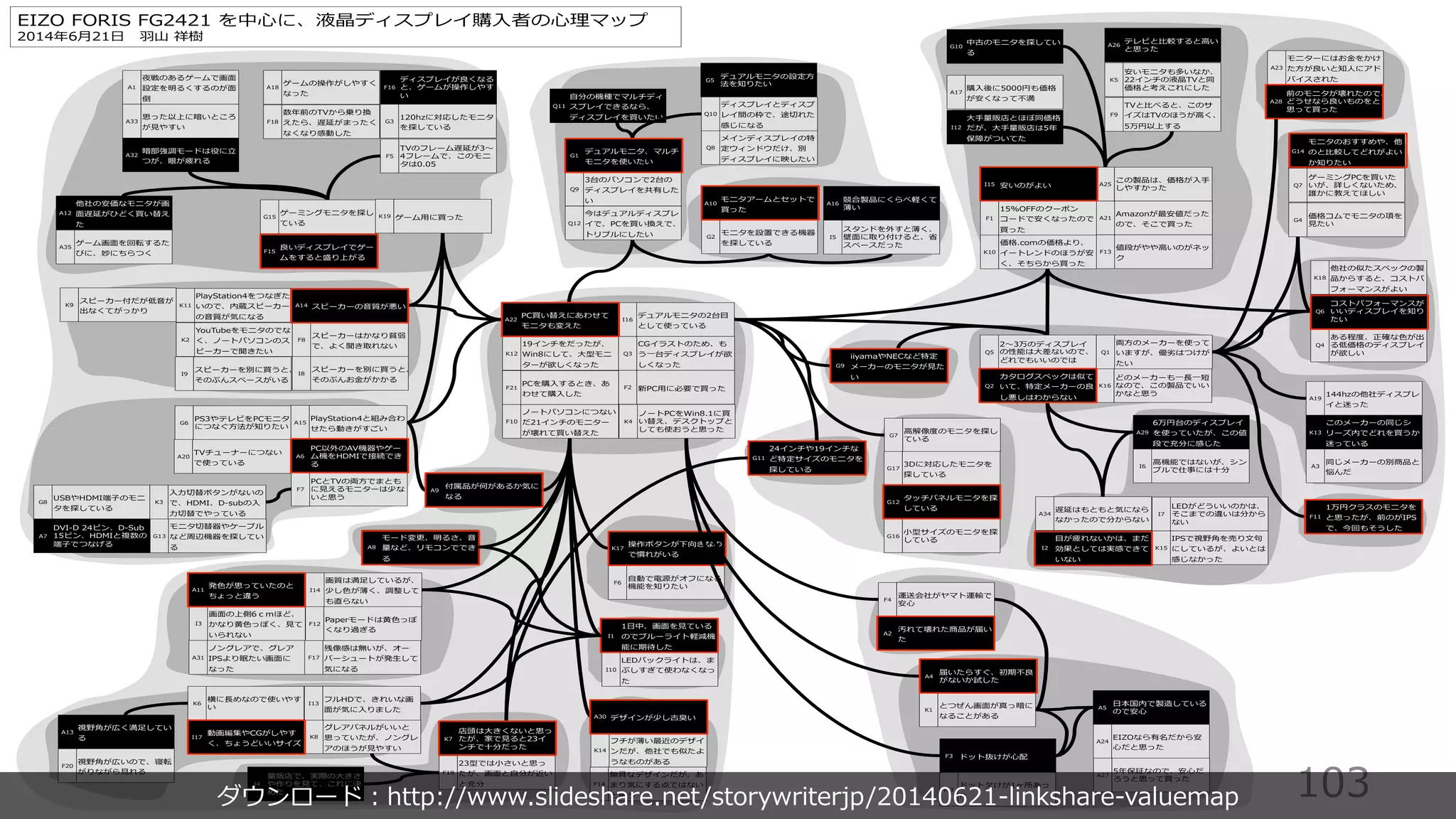 103
ダウンロード︓http://www.slideshare.net/storywriterjp/20140621-linkshare-valuemap
 