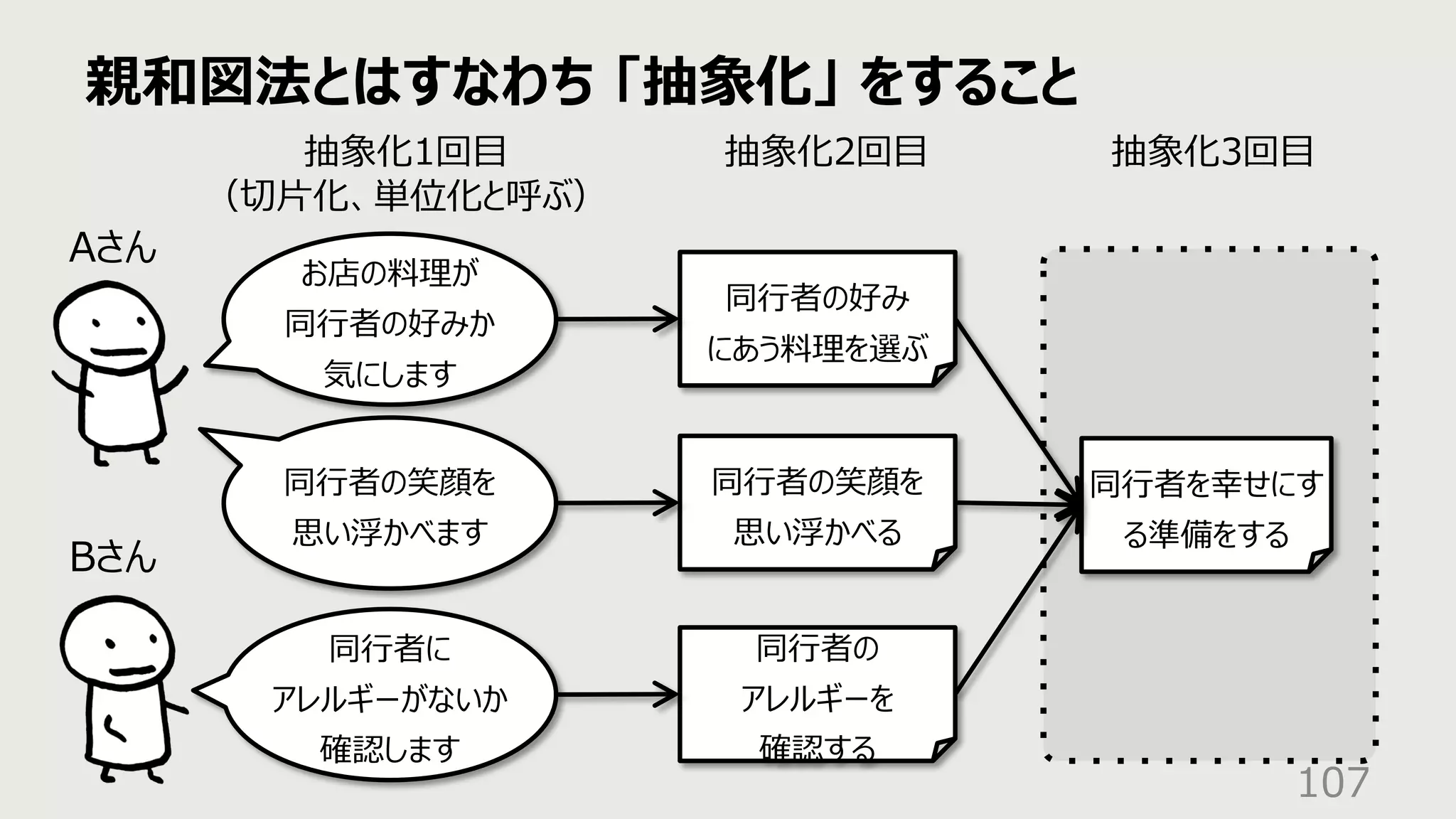 親和図法とはすなわち 「抽象化」 をすること
107
同⾏者の好み
にあう料理を選ぶ
Aさん
Bさん
お店の料理が
同⾏者の好みか
気にします
同⾏者の笑顔を
思い浮かべます
同⾏者に
アレルギーがないか
確認します
同⾏者の笑顔を
思い浮かべる
同⾏者の
アレルギーを
確認する
抽象化1回⽬
（切⽚化、単位化と呼ぶ）
抽象化2回⽬
同⾏者を幸せにす
る準備をする
抽象化3回⽬
 