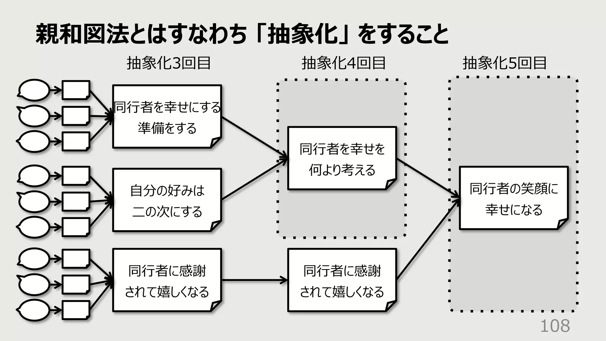 親和図法とはすなわち 「抽象化」 をすること
108
同⾏者を幸せにする
準備をする
⾃分の好みは
⼆の次にする
同⾏者に感謝
されて嬉しくなる
同⾏者を幸せを
何より考える
同⾏者に感謝
されて嬉しくなる
同⾏者の笑顔に
幸せになる
抽象化3回⽬ 抽象化4回⽬ 抽象化5回⽬
 