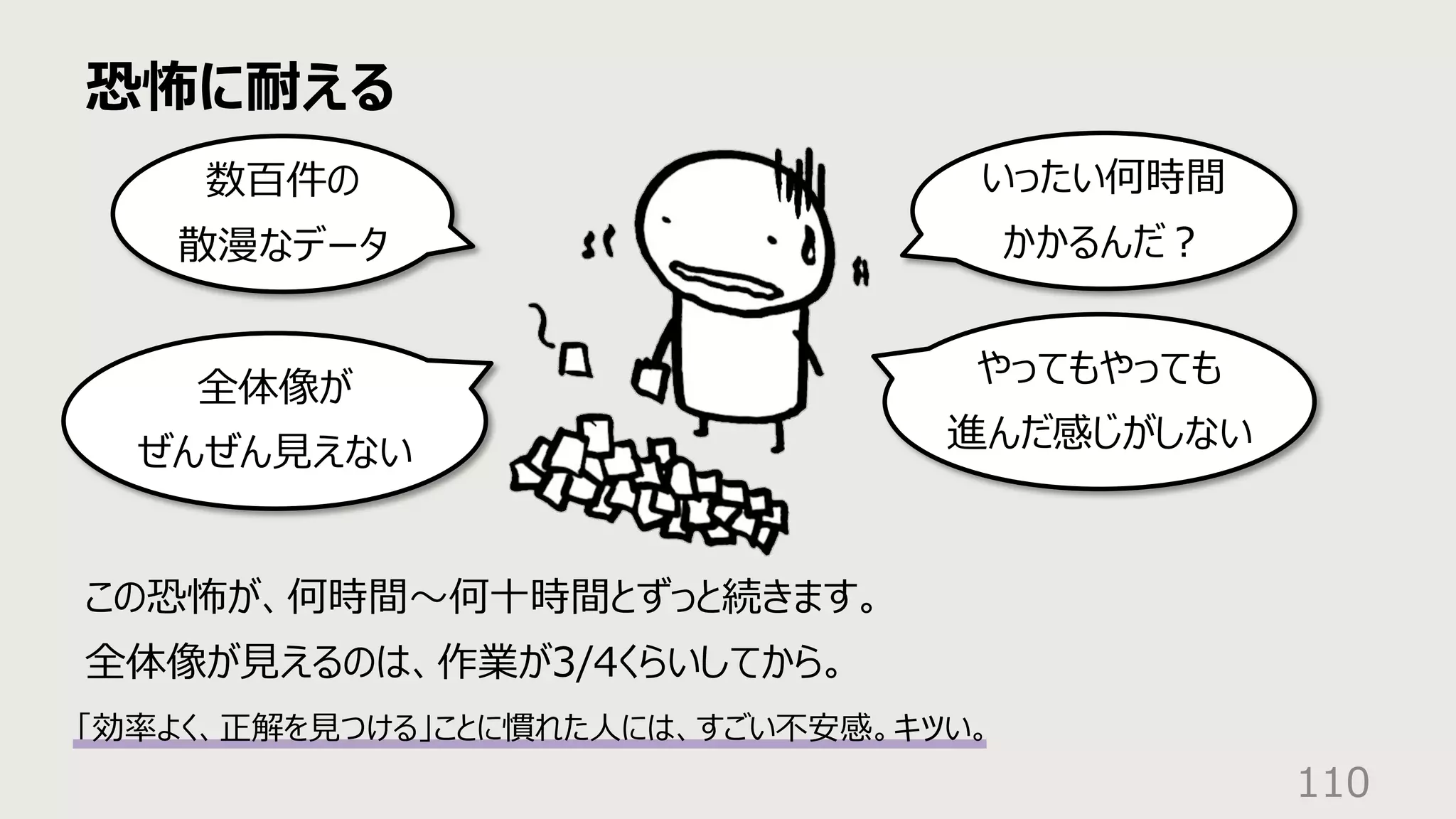 恐怖に耐える
110
この恐怖が、何時間〜何⼗時間とずっと続きます。
全体像が⾒えるのは、作業が3/4くらいしてから。
「効率よく、正解を⾒つける」ことに慣れた⼈には、すごい不安感。キツい。
いったい何時間
かかるんだ︖
数百件の
散漫なデータ
やってもやっても
進んだ感じがしない
全体像が
ぜんぜん⾒えない
 