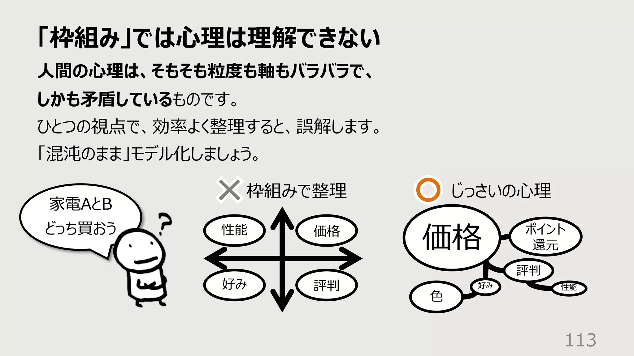 「枠組み」では⼼理は理解できない
113
⼈間の⼼理は、そもそも粒度も軸もバラバラで、
しかも⽭盾しているものです。
ひとつの視点で、効率よく整理すると、誤解します。
「混沌のまま」モデル化しましょう。
性能 価格
家電AとB
どっち買おう
枠組みで整理 じっさいの⼼理
好み 評判
価格 ポイント
還元
性能
好み
評判
⾊
 
