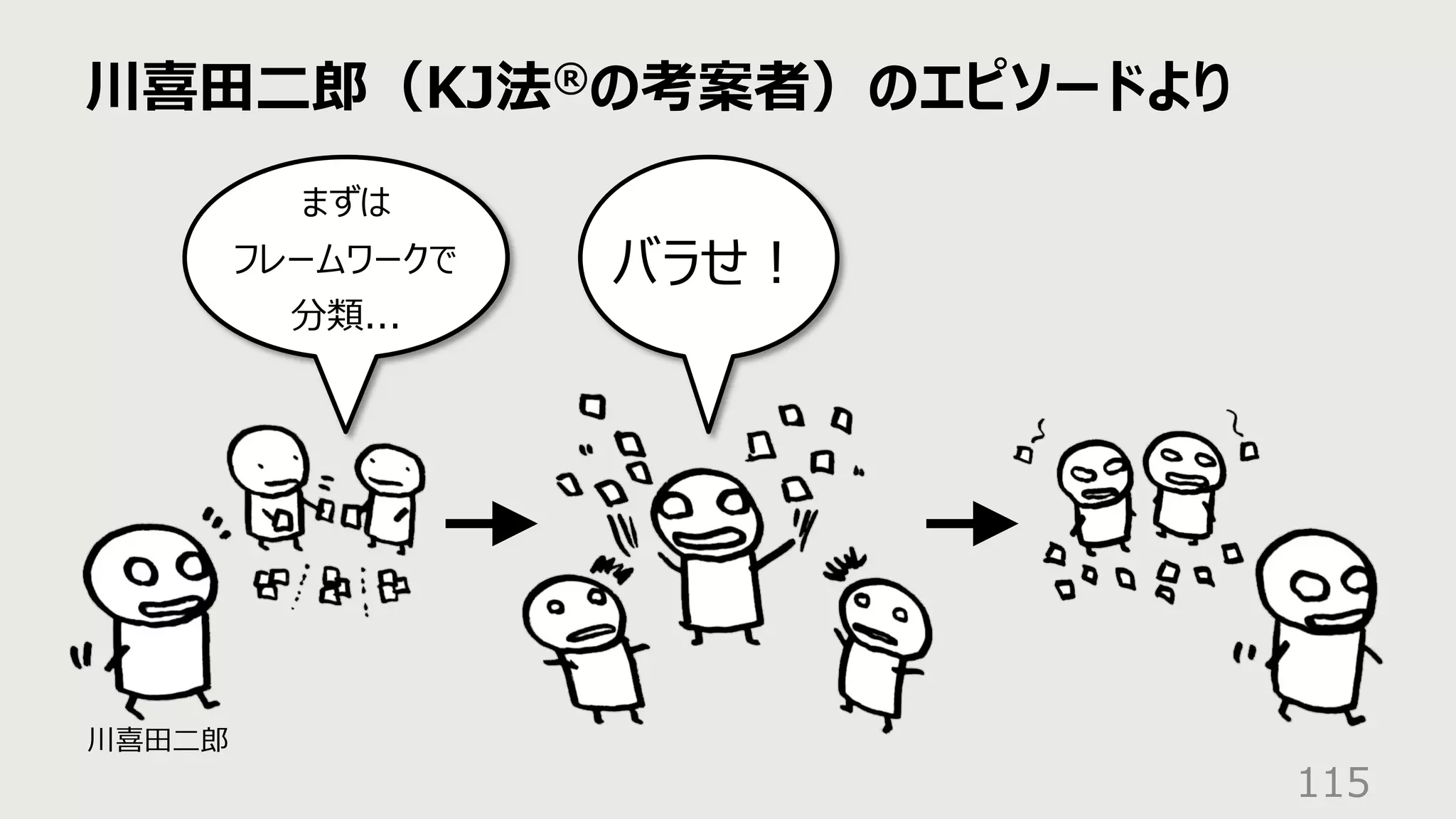 川喜⽥⼆郎（KJ法®の考案者）のエピソードより
115
まずは
フレームワークで
分類...
バラせ︕
川喜⽥⼆郎
 