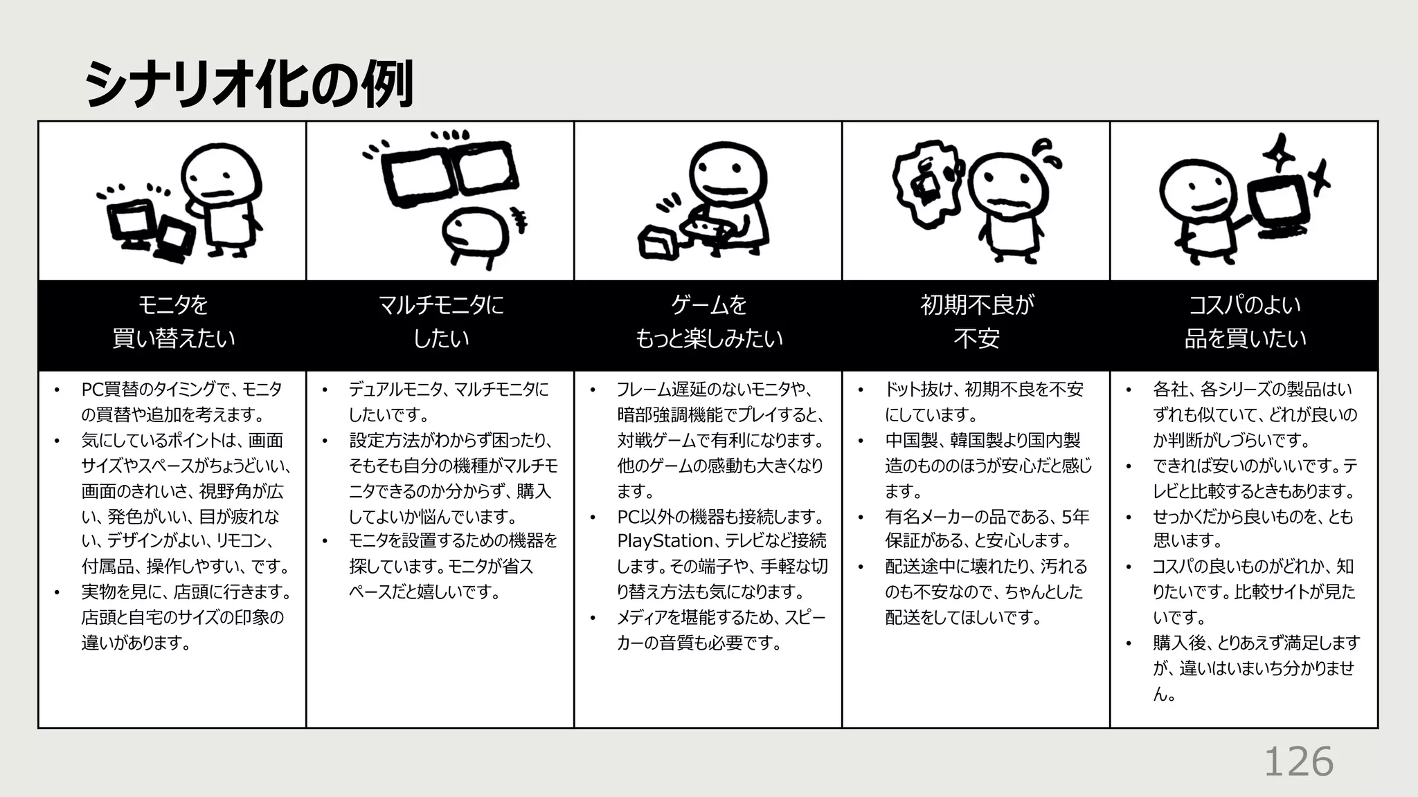 シナリオ化の例
126
モニタを
買い替えたい
マルチモニタに
したい
ゲームを
もっと楽しみたい
初期不良が
不安
コスパのよい
品を買いたい
• PC買替のタイミングで、モニタ
の買替や追加を考えます。
• 気にしているポイントは、画⾯
サイズやスペースがちょうどいい、
画⾯のきれいさ、視野⾓が広
い、発⾊がいい、⽬が疲れな
い、デザインがよい、リモコン、
付属品、操作しやすい、です。
• 実物を⾒に、店頭に⾏きます。
店頭と⾃宅のサイズの印象の
違いがあります。
• デュアルモニタ、マルチモニタに
したいです。
• 設定⽅法がわからず困ったり、
そもそも⾃分の機種がマルチモ
ニタできるのか分からず、購⼊
してよいか悩んでいます。
• モニタを設置するための機器を
探しています。モニタが省ス
ペースだと嬉しいです。
• フレーム遅延のないモニタや、
暗部強調機能でプレイすると、
対戦ゲームで有利になります。
他のゲームの感動も⼤きくなり
ます。
• PC以外の機器も接続します。
PlayStation、テレビなど接続
します。その端⼦や、⼿軽な切
り替え⽅法も気になります。
• メディアを堪能するため、スピー
カーの⾳質も必要です。
• ドット抜け、初期不良を不安
にしています。
• 中国製、韓国製より国内製
造のもののほうが安⼼だと感じ
ます。
• 有名メーカーの品である、5年
保証がある、と安⼼します。
• 配送途中に壊れたり、汚れる
のも不安なので、ちゃんとした
配送をしてほしいです。
• 各社、各シリーズの製品はい
ずれも似ていて、どれが良いの
か判断がしづらいです。
• できれば安いのがいいです。テ
レビと⽐較するときもあります。
• せっかくだから良いものを、とも
思います。
• コスパの良いものがどれか、知
りたいです。⽐較サイトが⾒た
いです。
• 購⼊後、とりあえず満⾜します
が、違いはいまいち分かりませ
ん。
 