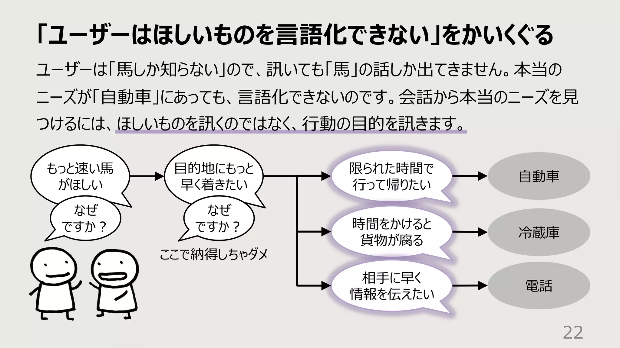「ユーザーはほしいものを⾔語化できない」をかいくぐる
22
ユーザーは「⾺しか知らない」ので、訊いても「⾺」の話しか出てきません。本当の
ニーズが「⾃動⾞」にあっても、⾔語化できないのです。会話から本当のニーズを⾒
つけるには、ほしいものを訊くのではなく、⾏動の⽬的を訊きます。
もっと速い⾺
がほしい
⾃動⾞
なぜ
ですか︖
⽬的地にもっと
早く着きたい
限られた時間で
⾏って帰りたい
ここで納得しちゃダメ
時間をかけると
貨物が腐る
相⼿に早く
情報を伝えたい
冷蔵庫
電話
なぜ
ですか︖
 