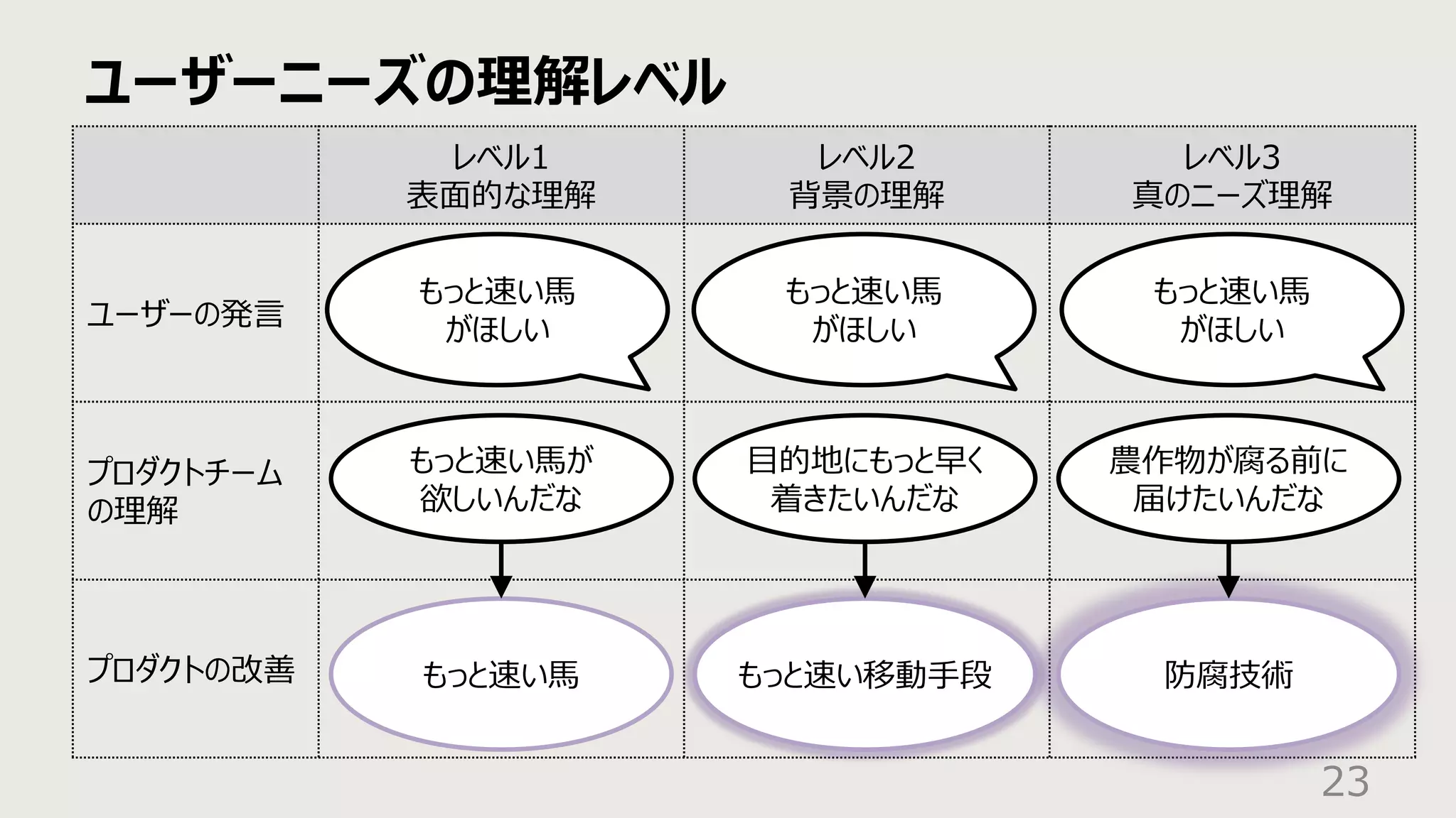 ユーザーニーズの理解レベル
23
レベル1
表⾯的な理解
レベル2
背景の理解
レベル3
真のニーズ理解
ユーザーの発⾔
プロダクトチーム
の理解
プロダクトの改善
もっと速い⾺
がほしい
⽬的地にもっと早く
着きたいんだな
農作物が腐る前に
届けたいんだな
もっと速い⾺が
欲しいんだな
もっと速い⾺ もっと速い移動⼿段 防腐技術
もっと速い⾺
がほしい
もっと速い⾺
がほしい
 