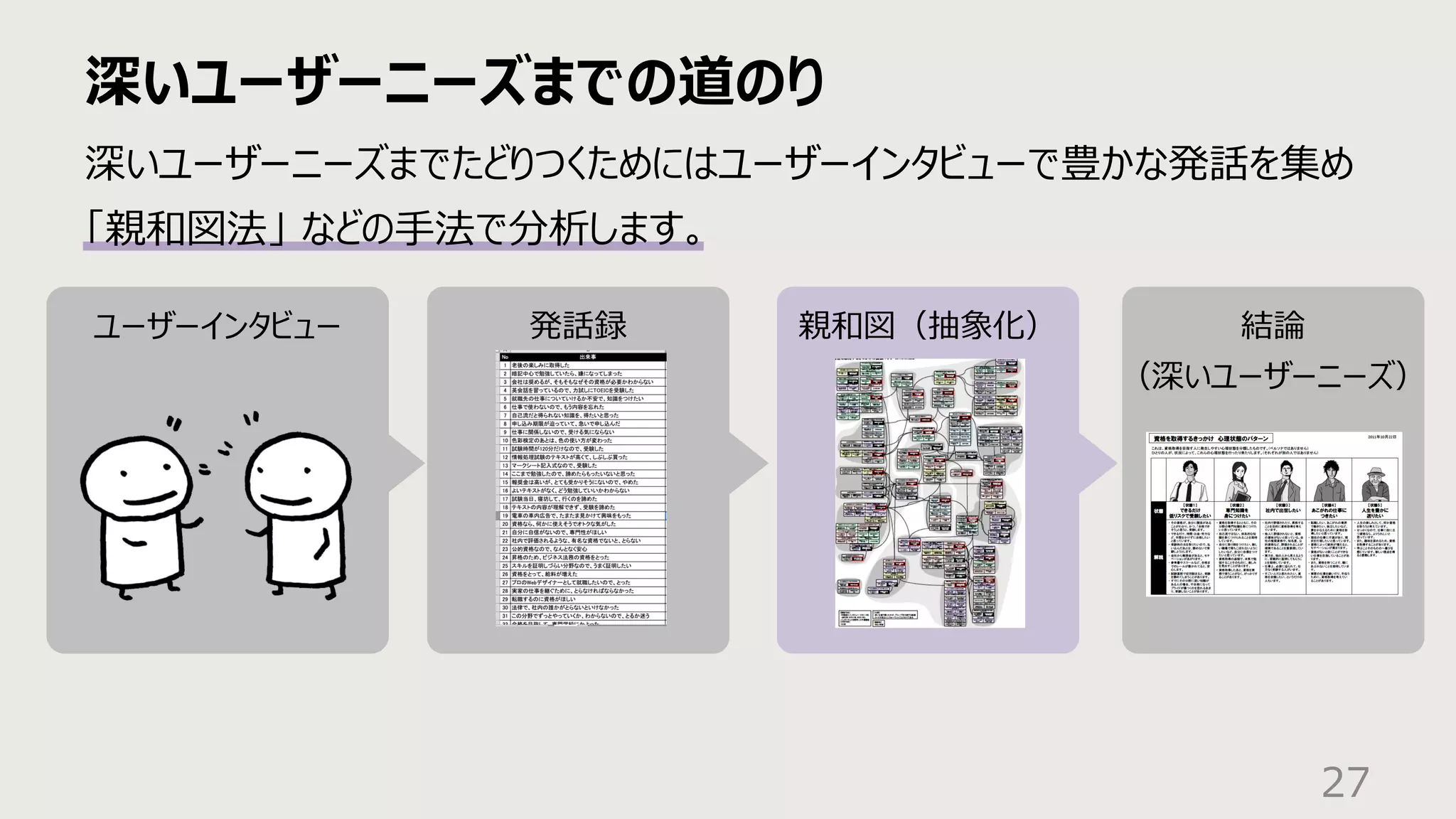 ユーザーインタビュー 発話録 親和図（抽象化） 結論
（深いユーザーニーズ）
深いユーザーニーズまでの道のり
27
深いユーザーニーズまでたどりつくためにはユーザーインタビューで豊かな発話を集め
「親和図法」 などの⼿法で分析します。
 