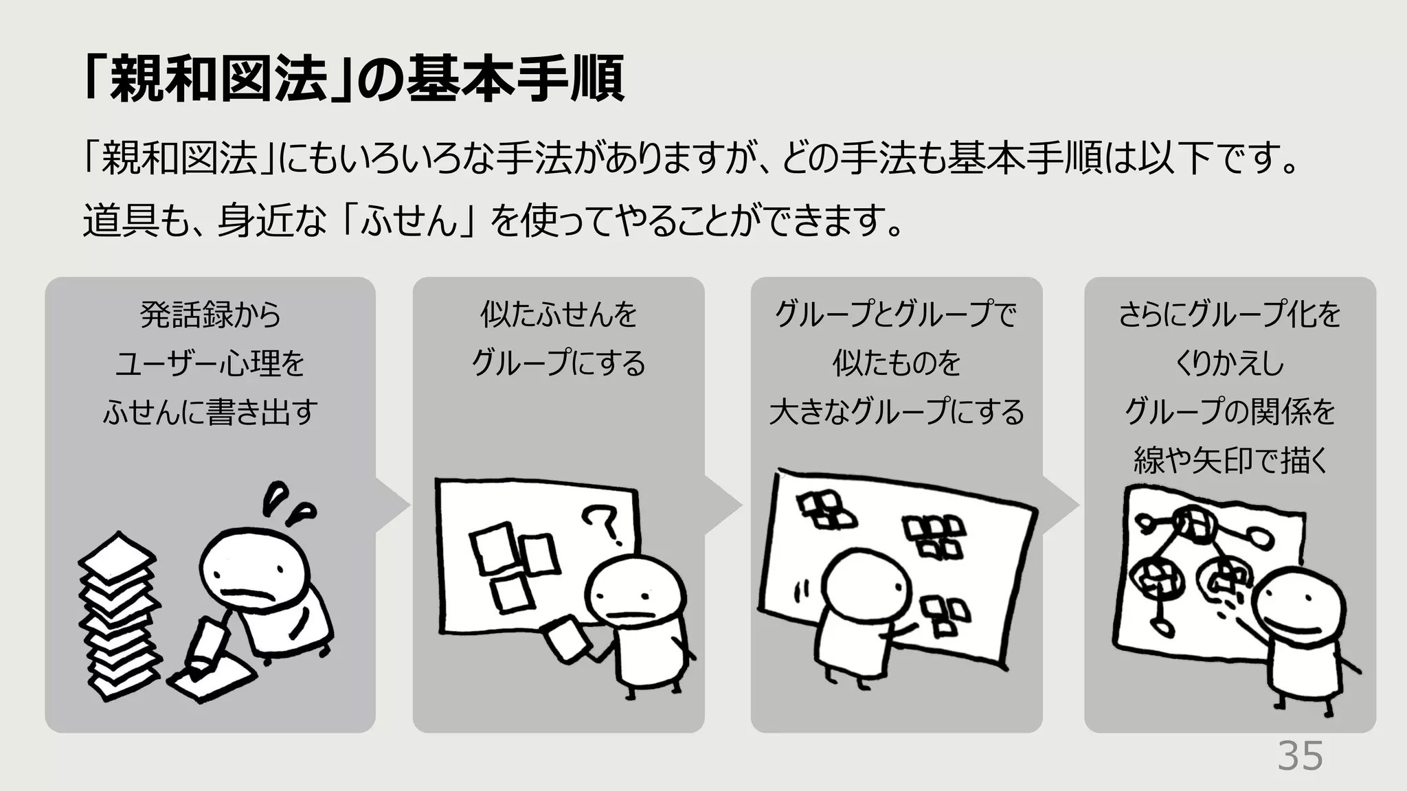 「親和図法」の基本⼿順
35
「親和図法」にもいろいろな⼿法がありますが、どの⼿法も基本⼿順は以下です。
道具も、⾝近な 「ふせん」 を使ってやることができます。
発話録から
ユーザー⼼理を
ふせんに書き出す
似たふせんを
グループにする
グループとグループで
似たものを
⼤きなグループにする
さらにグループ化を
くりかえし
グループの関係を
線や⽮印で描く
 