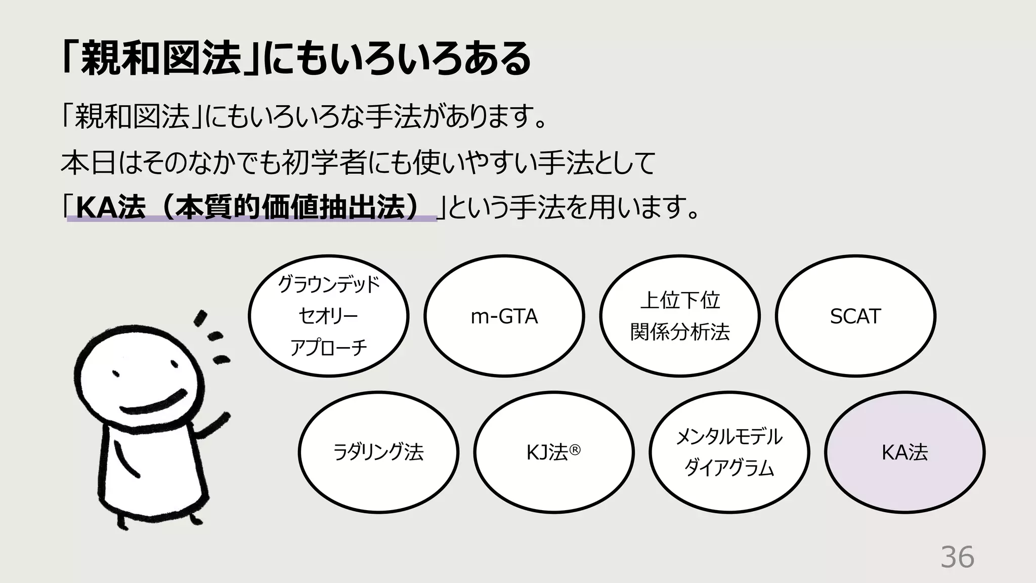 「親和図法」にもいろいろある
36
「親和図法」にもいろいろな⼿法があります。
本⽇はそのなかでも初学者にも使いやすい⼿法として
「KA法（本質的価値抽出法）」という⼿法を⽤います。
グラウンデッド
セオリー
アプローチ
KJ法®
上位下位
関係分析法
KA法
ラダリング法
m-GTA
メンタルモデル
ダイアグラム
SCAT
 