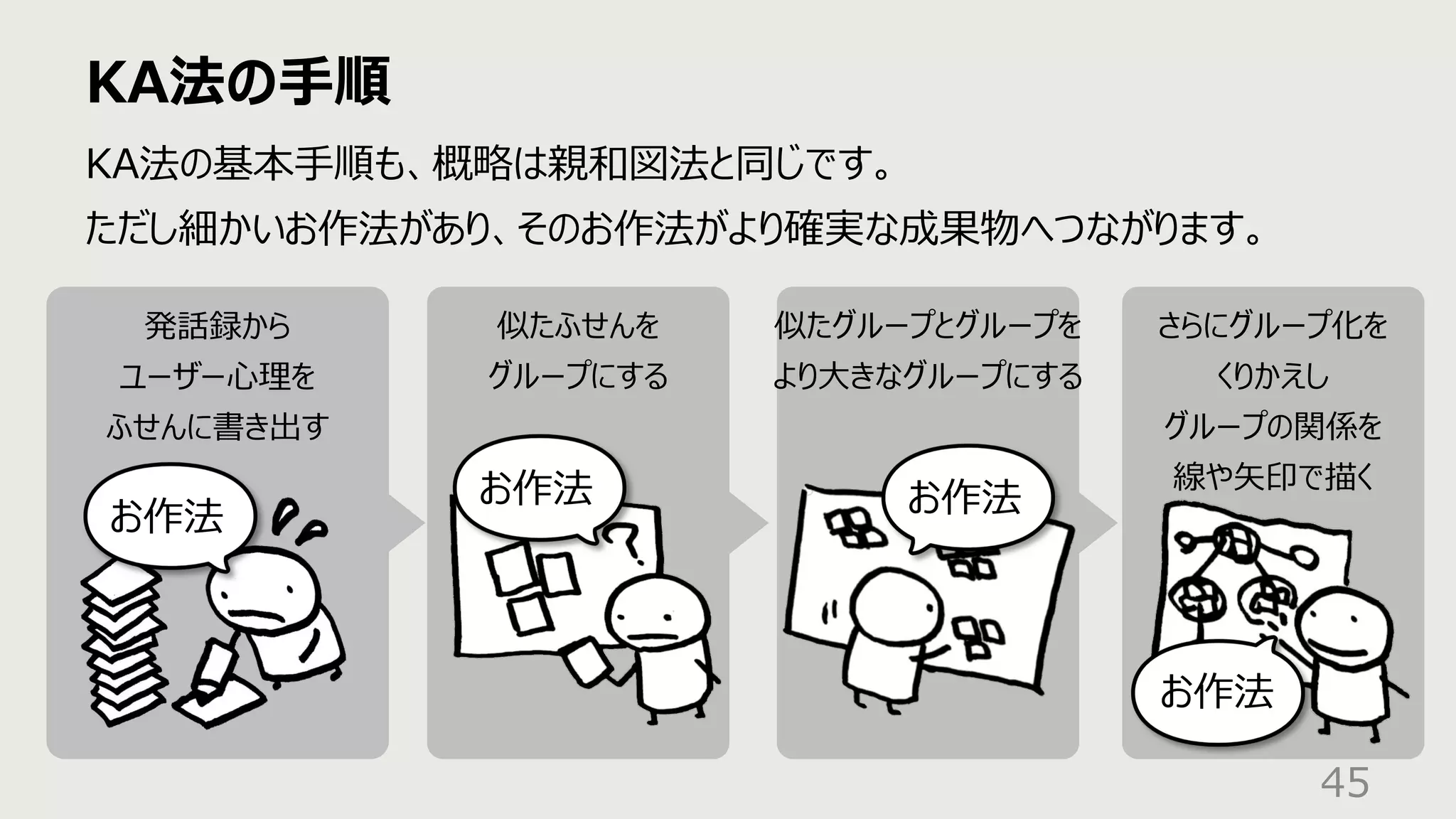 さらにグループ化を
くりかえし
グループの関係を
線や⽮印で描く
KA法の⼿順
45
KA法の基本⼿順も、概略は親和図法と同じです。
ただし細かいお作法があり、そのお作法がより確実な成果物へつながります。
発話録から
ユーザー⼼理を
ふせんに書き出す
似たふせんを
グループにする
似たグループとグループを
より⼤きなグループにする
お作法
お作法 お作法
お作法
 