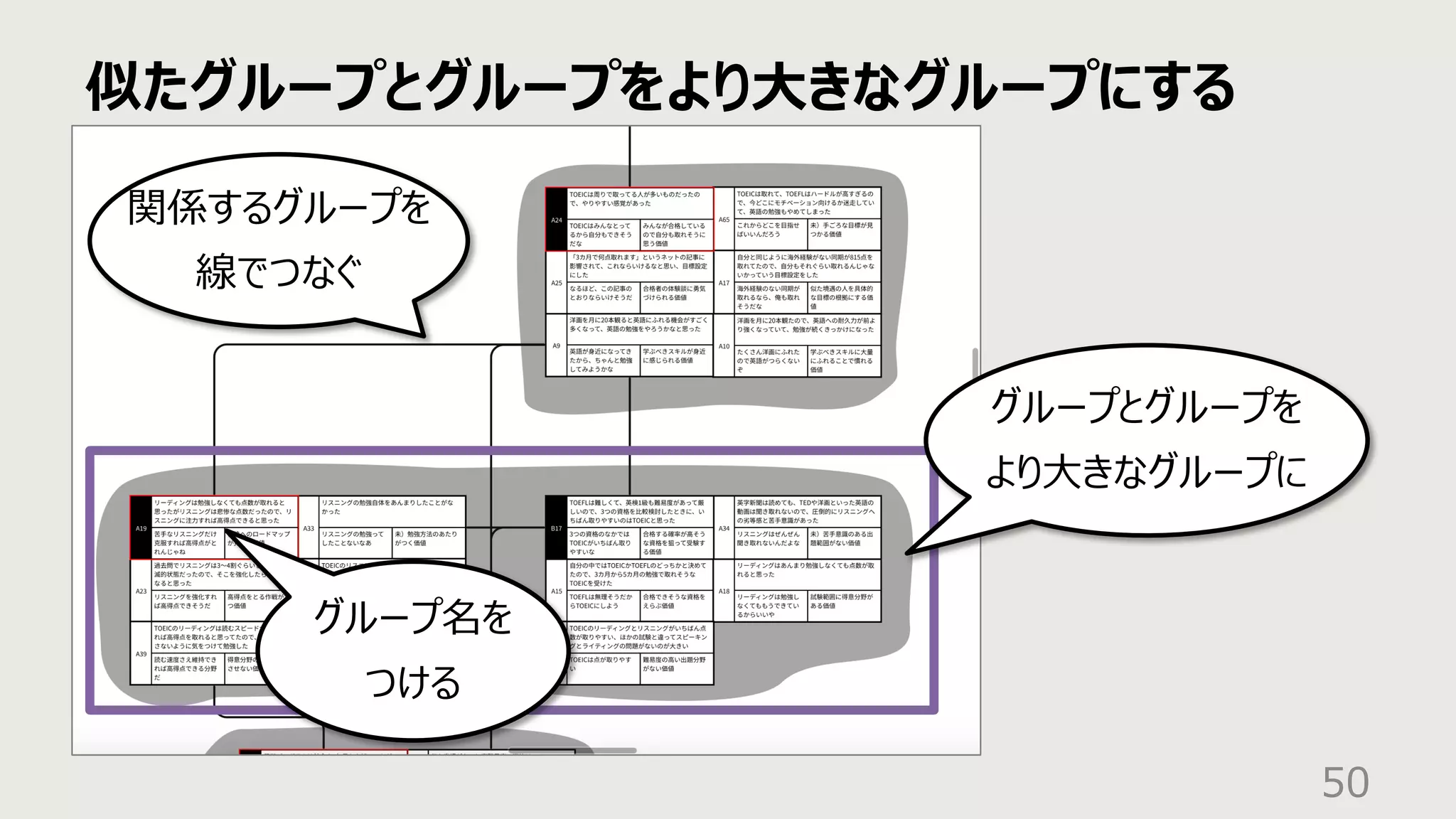 似たグループとグループをより⼤きなグループにする
50
グループとグループを
より⼤きなグループに
関係するグループを
線でつなぐ
グループ名を
つける
 