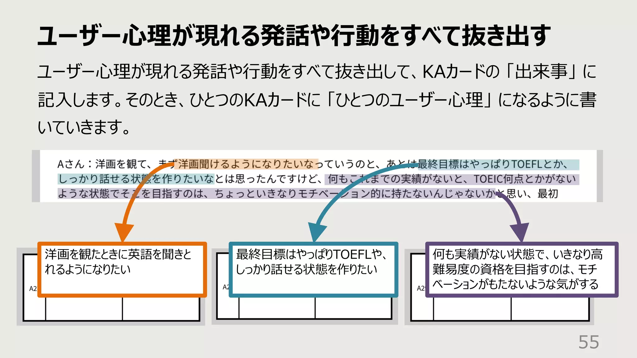 ユーザー⼼理が現れる発話や⾏動をすべて抜き出す
55
ユーザー⼼理が現れる発話や⾏動をすべて抜き出して、KAカードの 「出来事」 に
記⼊します。そのとき、ひとつのKAカードに 「ひとつのユーザー⼼理」 になるように書
いていきます。
何も実績がない状態で、いきなり⾼
難易度の資格を⽬指すのは、モチ
ベーションがもたないような気がする
最終⽬標はやっぱりTOEFLや、
しっかり話せる状態を作りたい
洋画を観たときに英語を聞きと
れるようになりたい
 