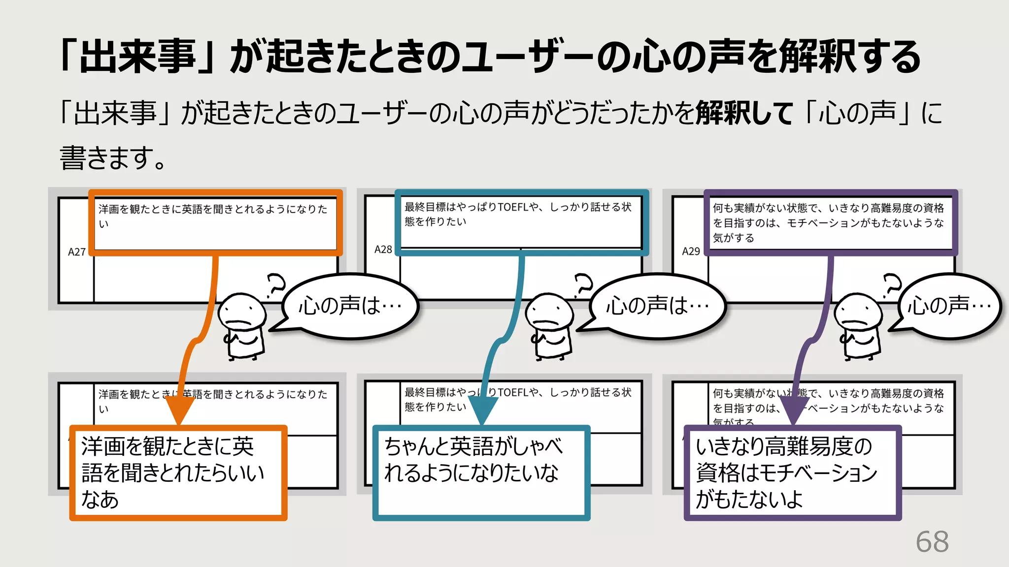 「出来事」 が起きたときのユーザーの⼼の声を解釈する
68
「出来事」 が起きたときのユーザーの⼼の声がどうだったかを解釈して 「⼼の声」 に
書きます。
⼼の声は… ⼼の声は… ⼼の声…
いきなり⾼難易度の
資格はモチベーション
がもたないよ
ちゃんと英語がしゃべ
れるようになりたいな
洋画を観たときに英
語を聞きとれたらいい
なあ
 